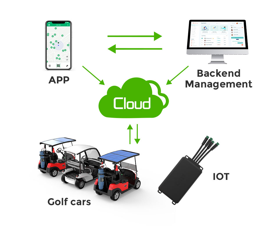 IoT devices