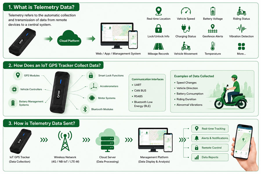 iot gps tracker