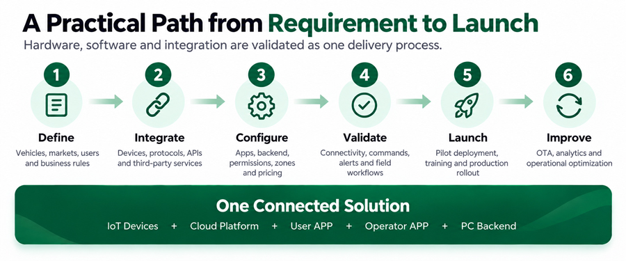 iot fleet management software